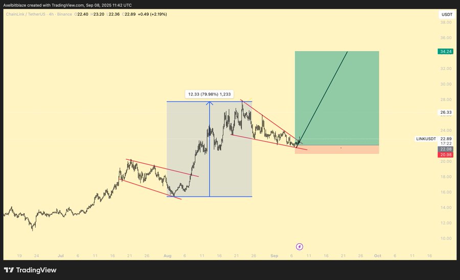 Chainlink price action 