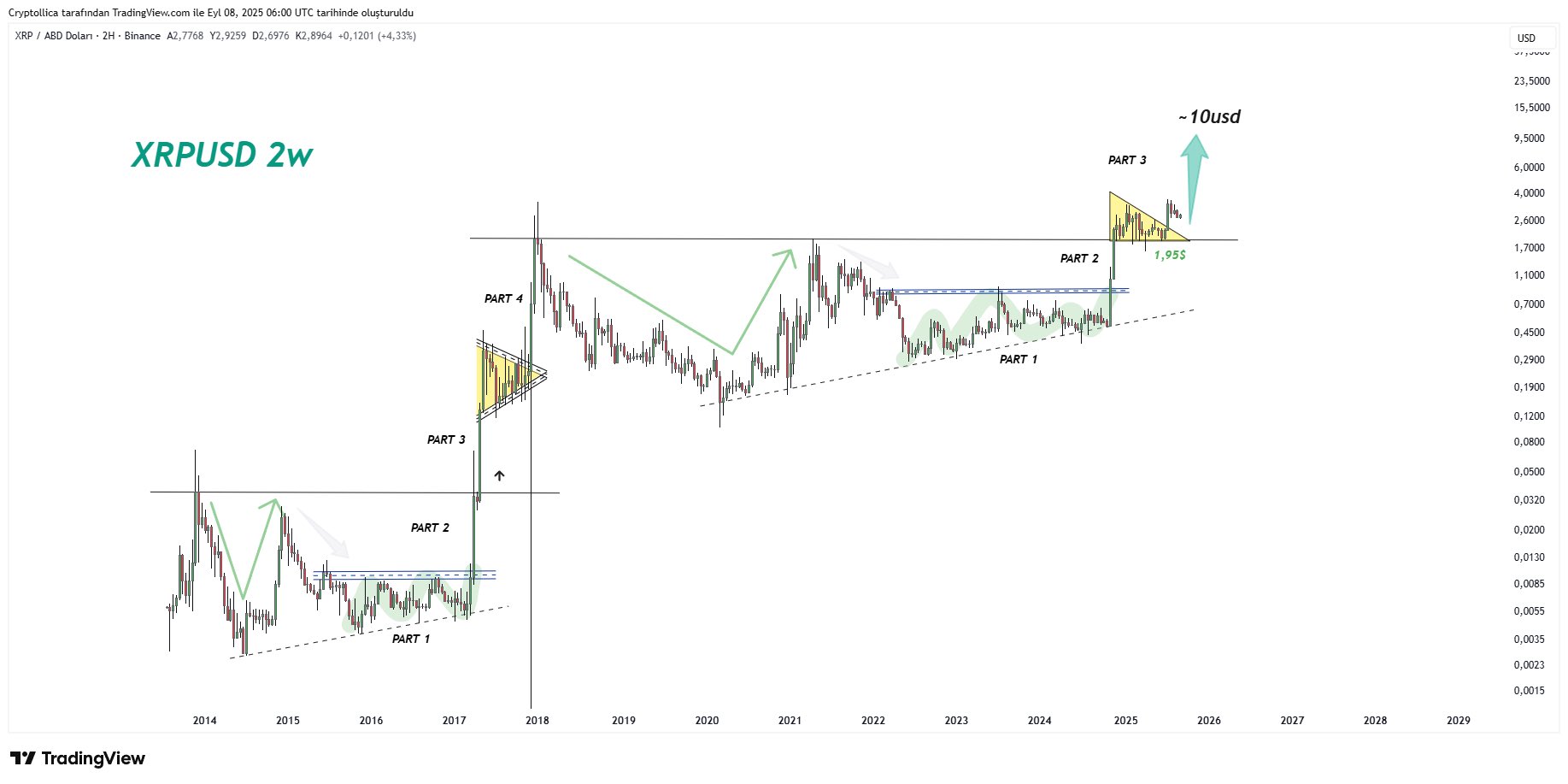 XRP price action 