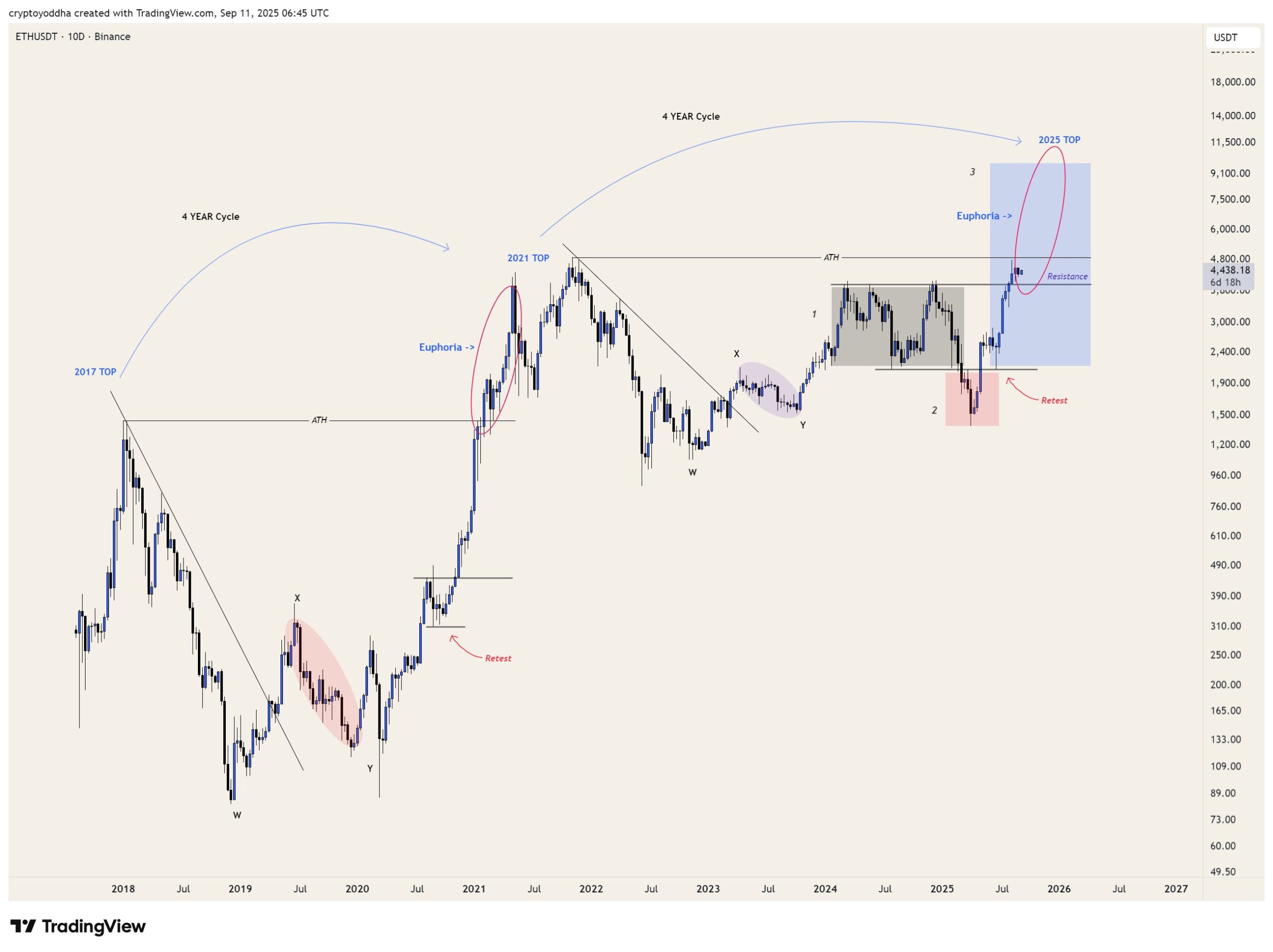 ETH price action 