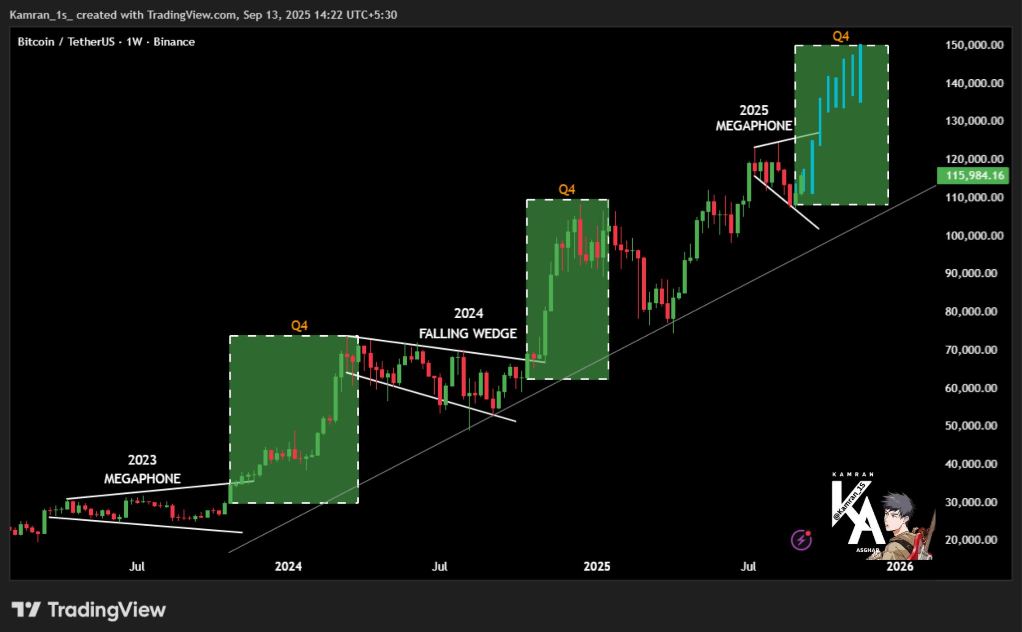 Bitcoin price action 