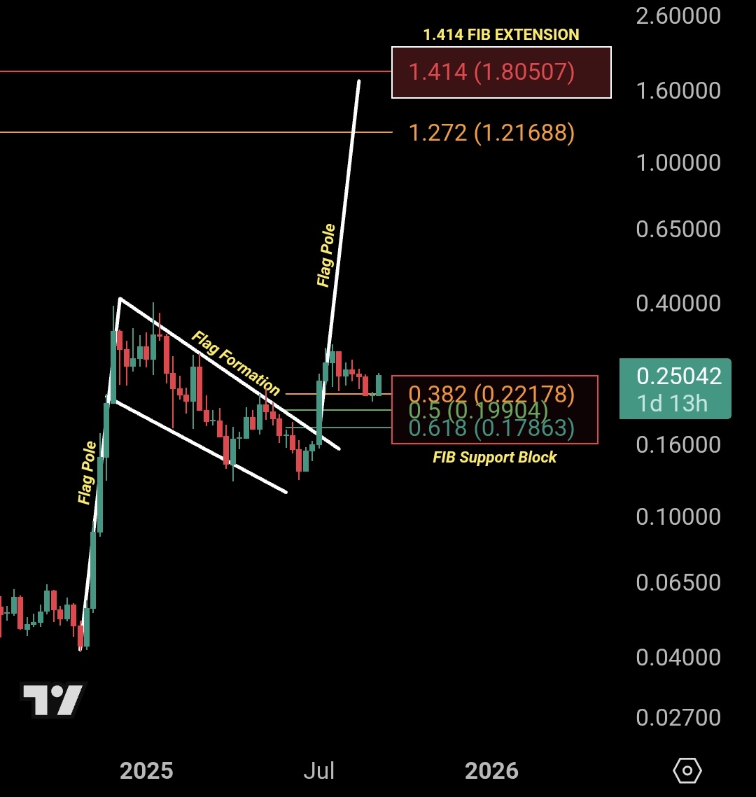 HBAR price action 