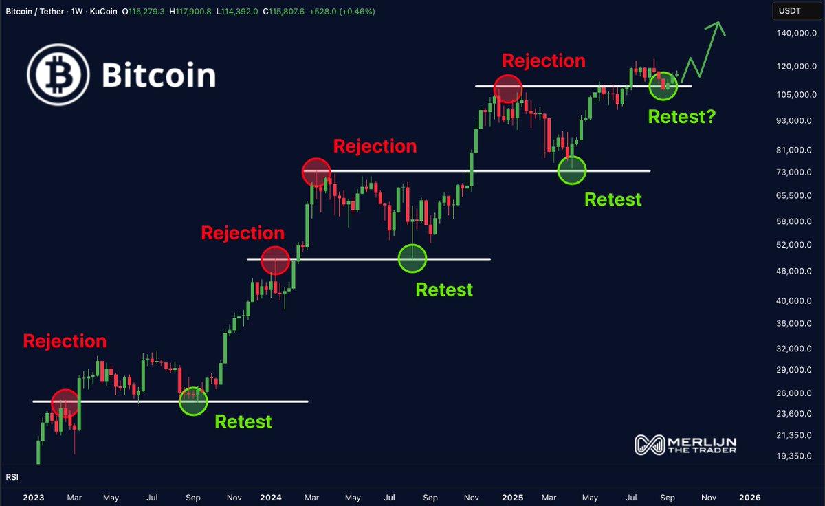 Bitcoin price action 