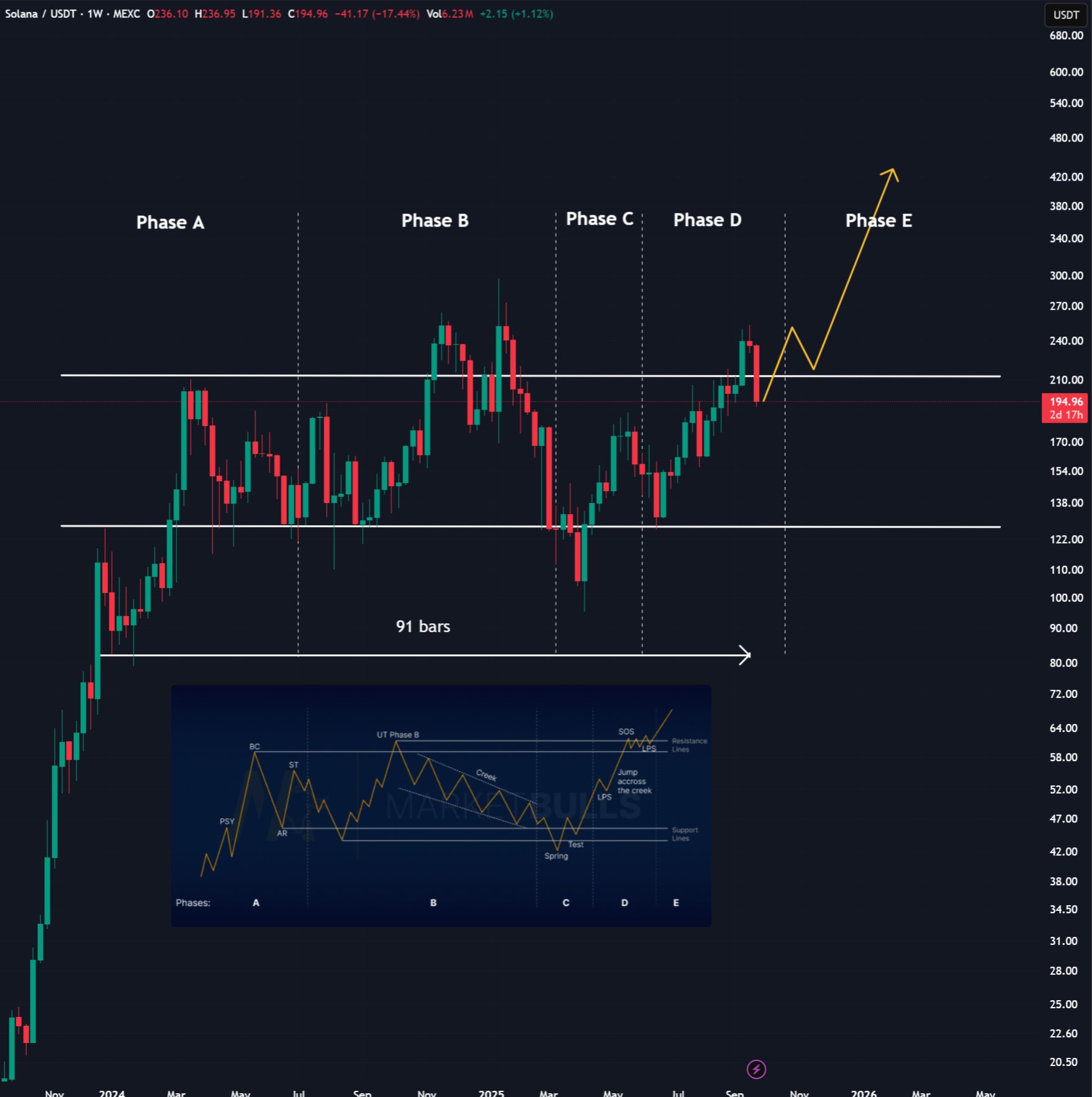 Solana price action 