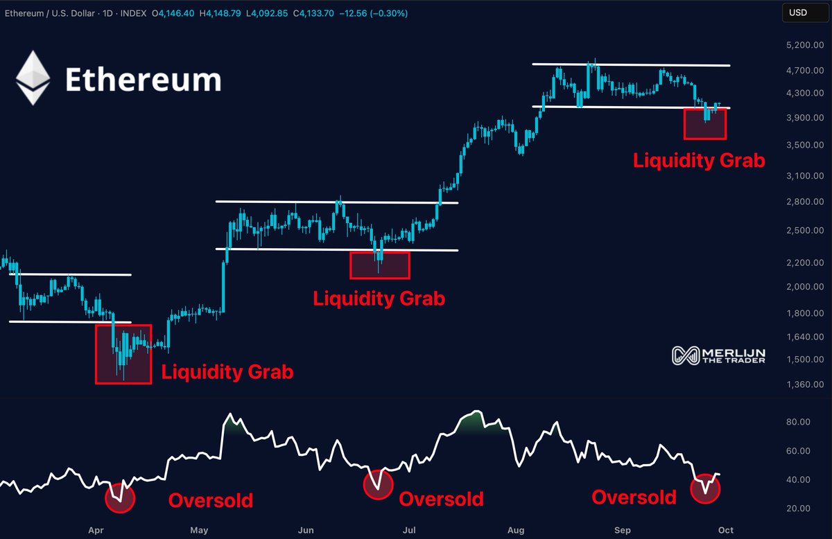 Ethereum price action