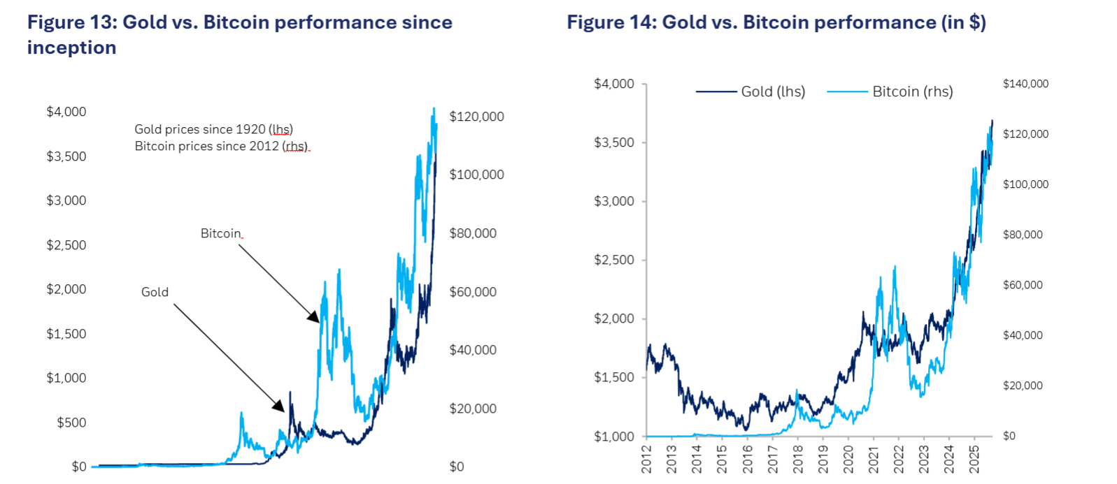 Gold and Bitcoin correlation