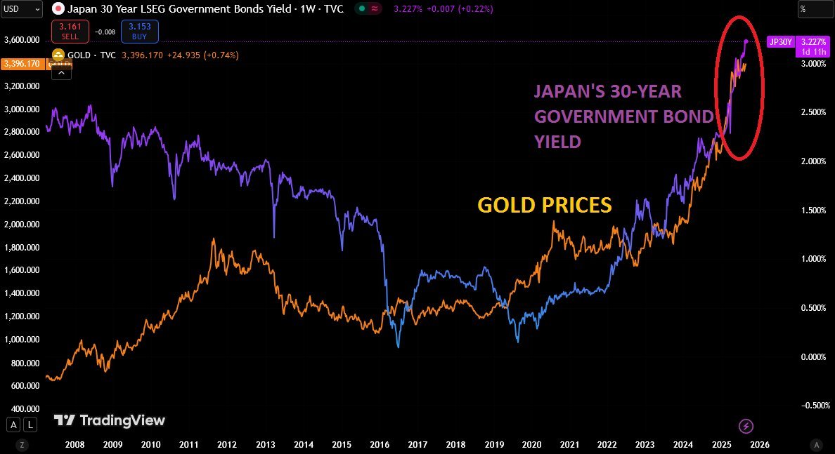 Gold price follows Japan's government bond yields