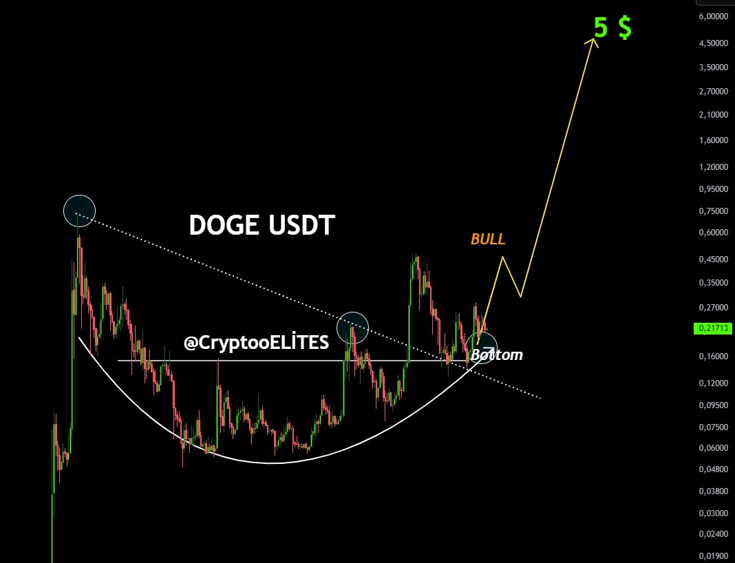 Dogecoin Price action 