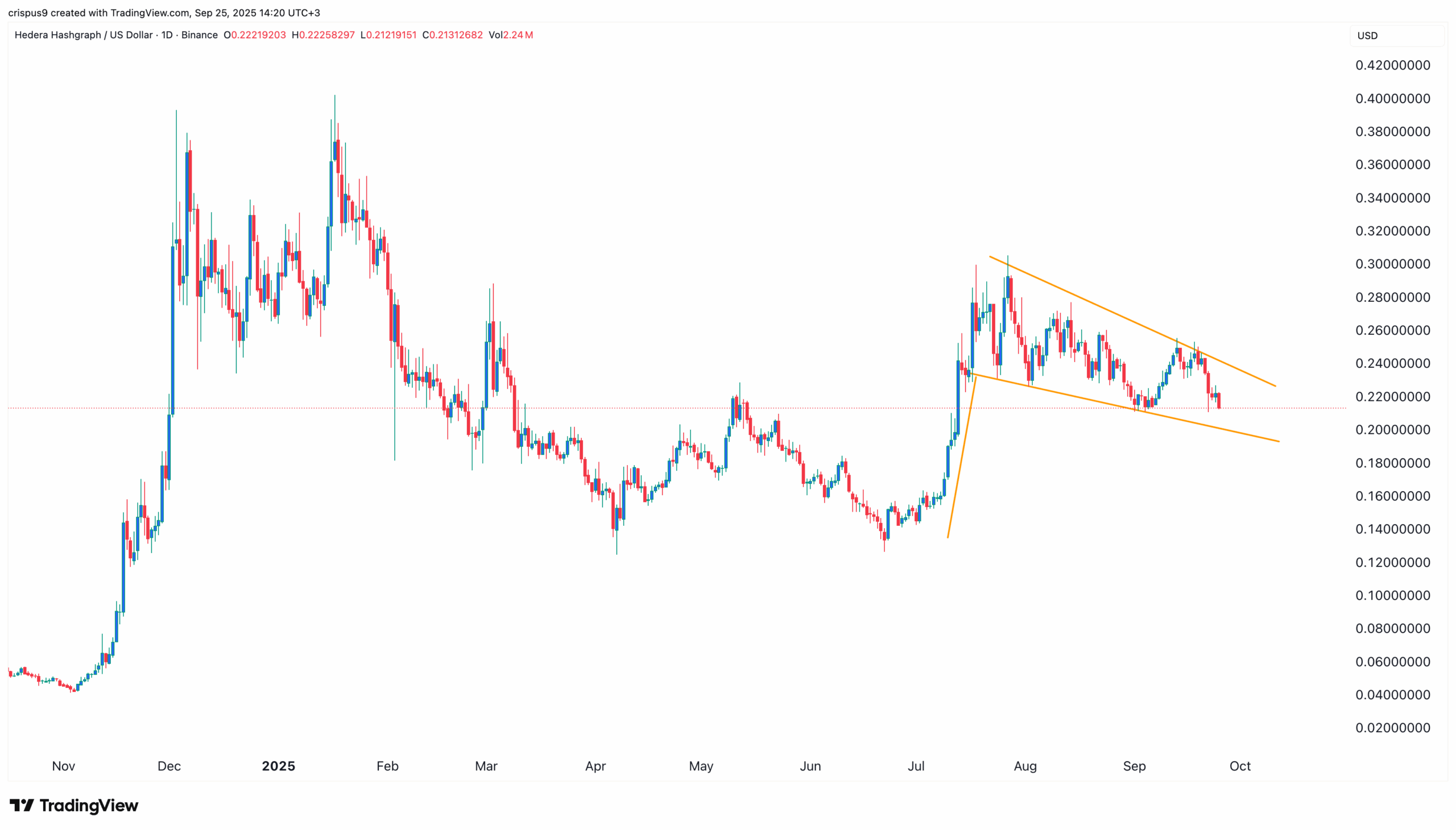HBAR price Chart