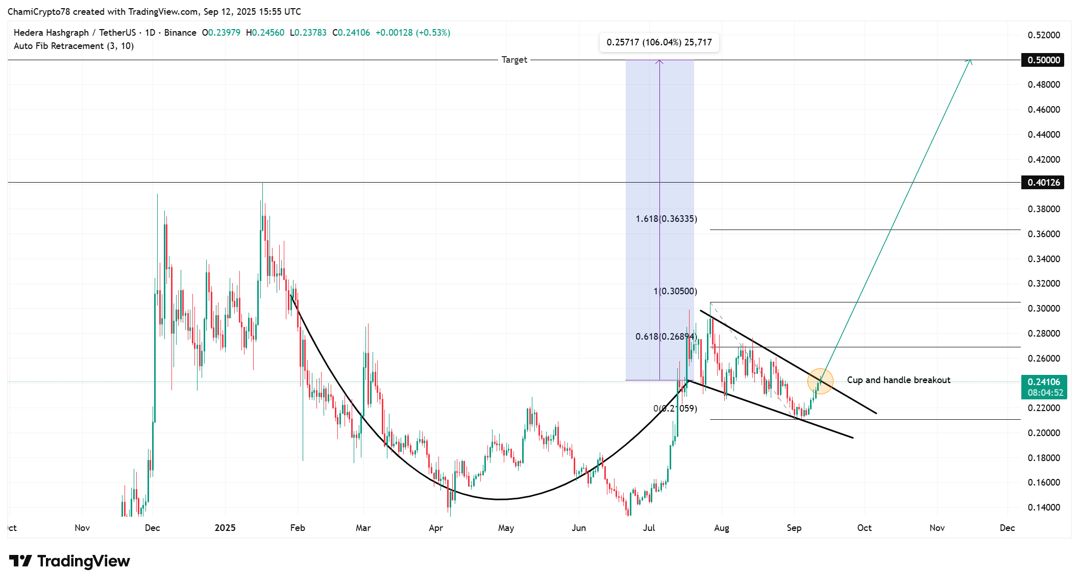 HBAR price action 