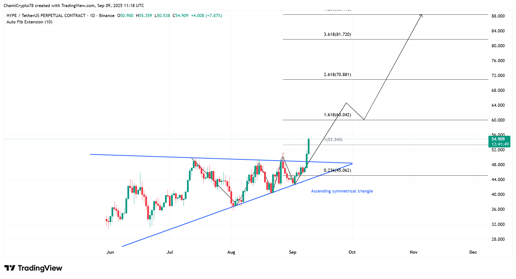 HYPE price action 