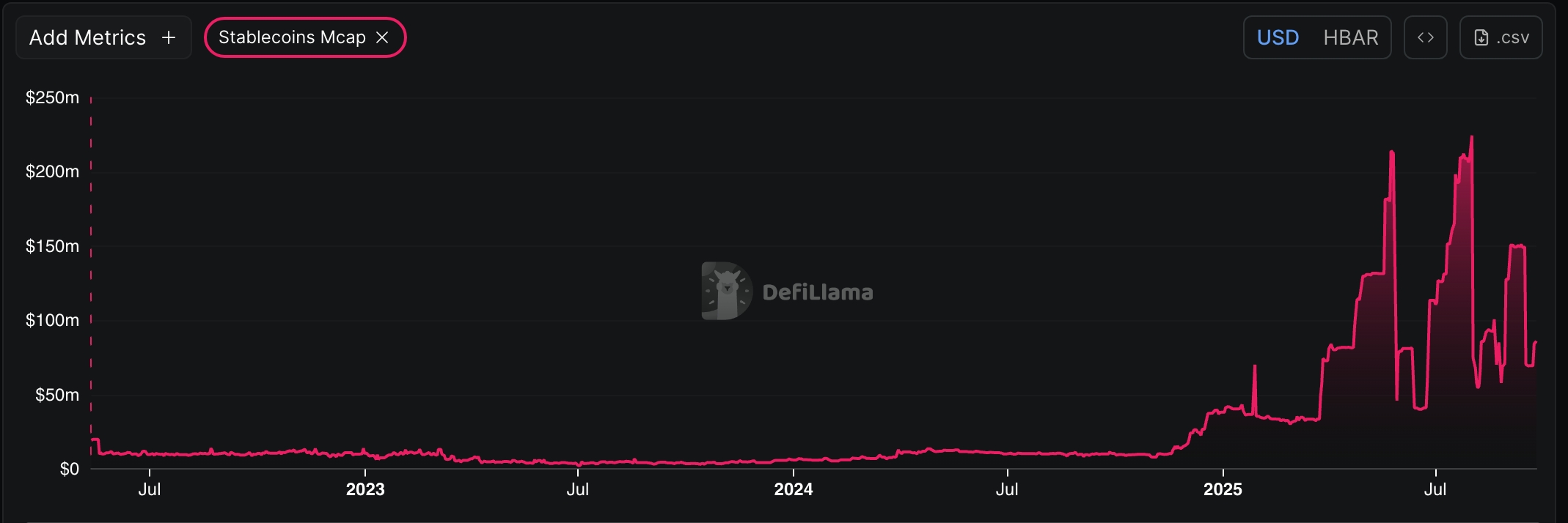 Hedera Stablecoins Supply