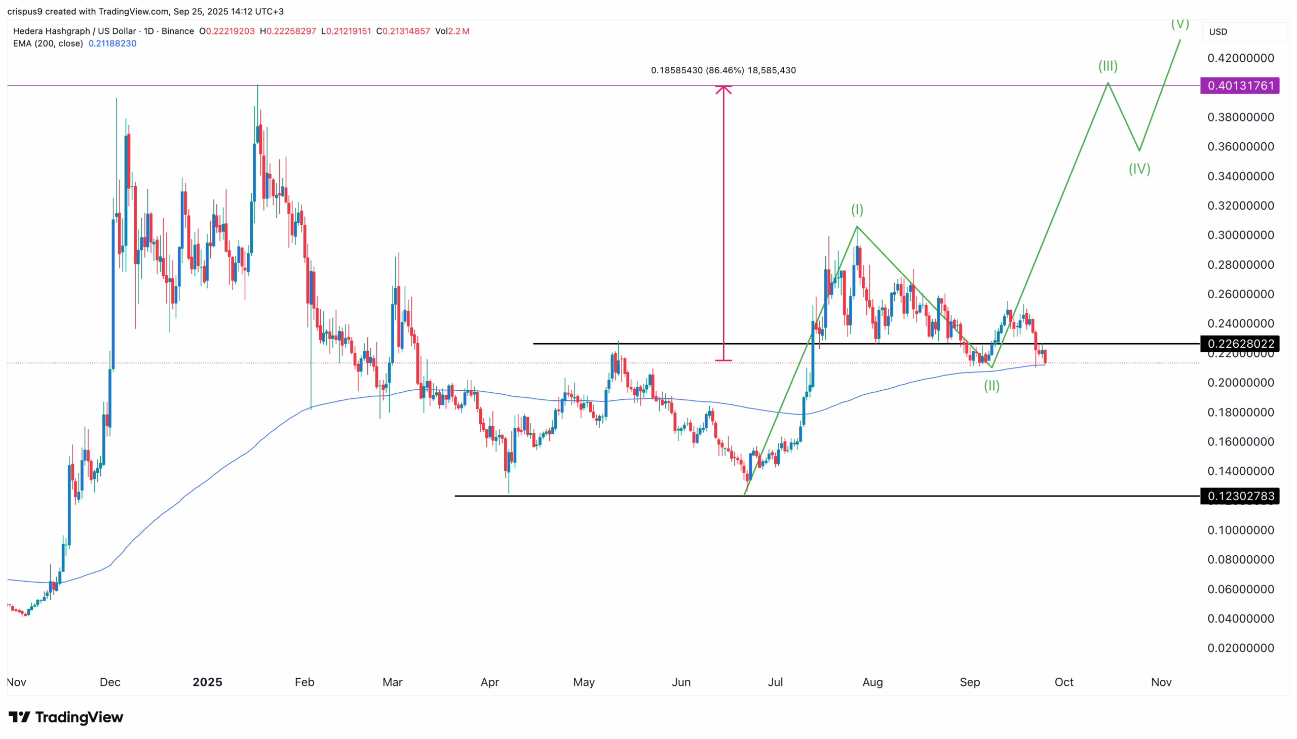 Hedera price Eliot Wave