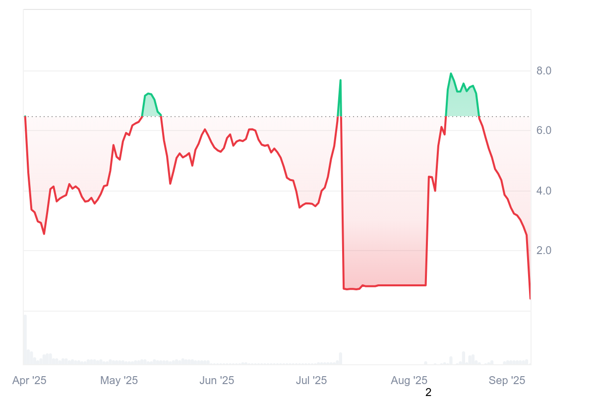 Kinto price chart showcasing today's 85% crash