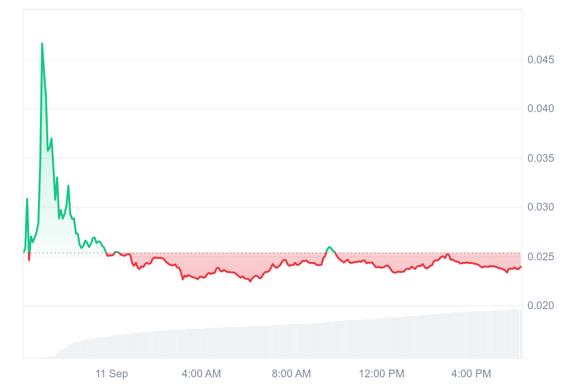 Linea price chart showcasing drop