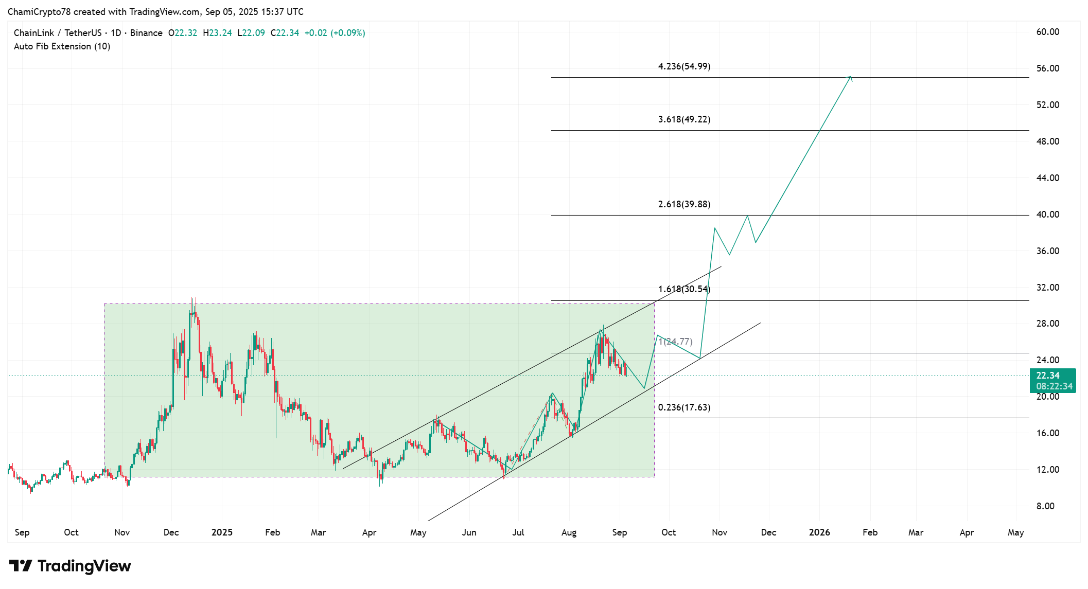 Chainlink price action 
