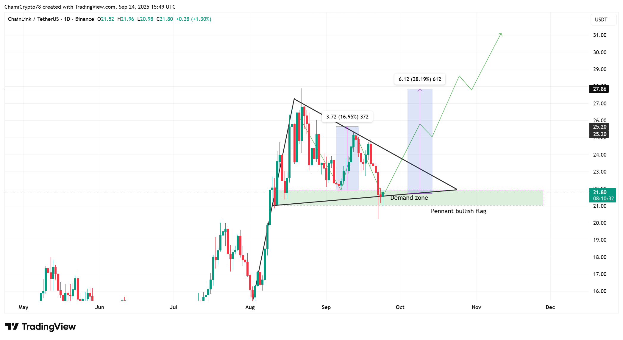 Chainlink price action 