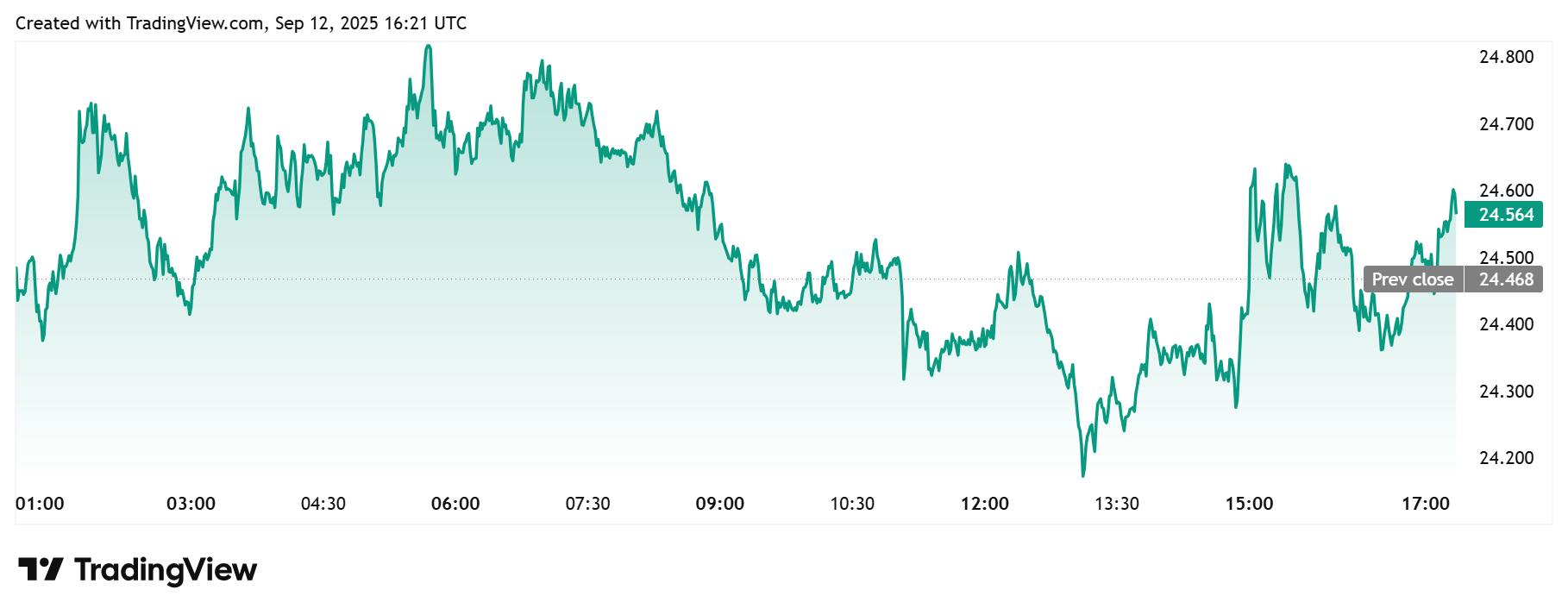 LINK Daily Chart