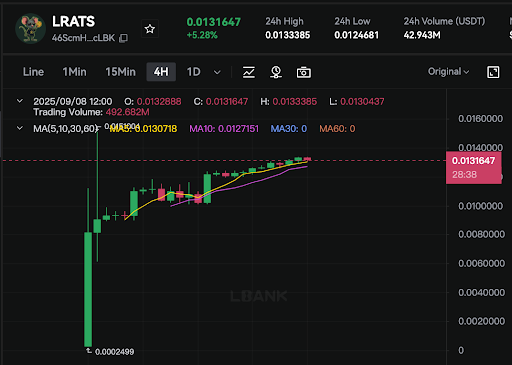 LRATS price chart
