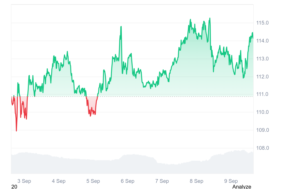 Litecoin price chart showcasing the price consolidation with flactuating trading volume