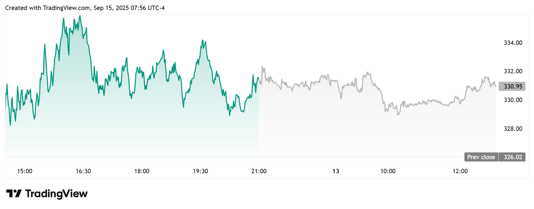 MSTR Daily Chart
