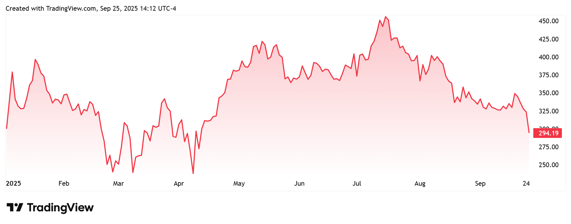 MSTR Daily Chart