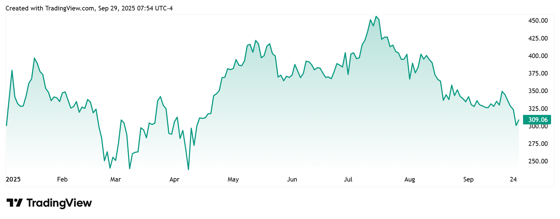 MSTR Daily Chart