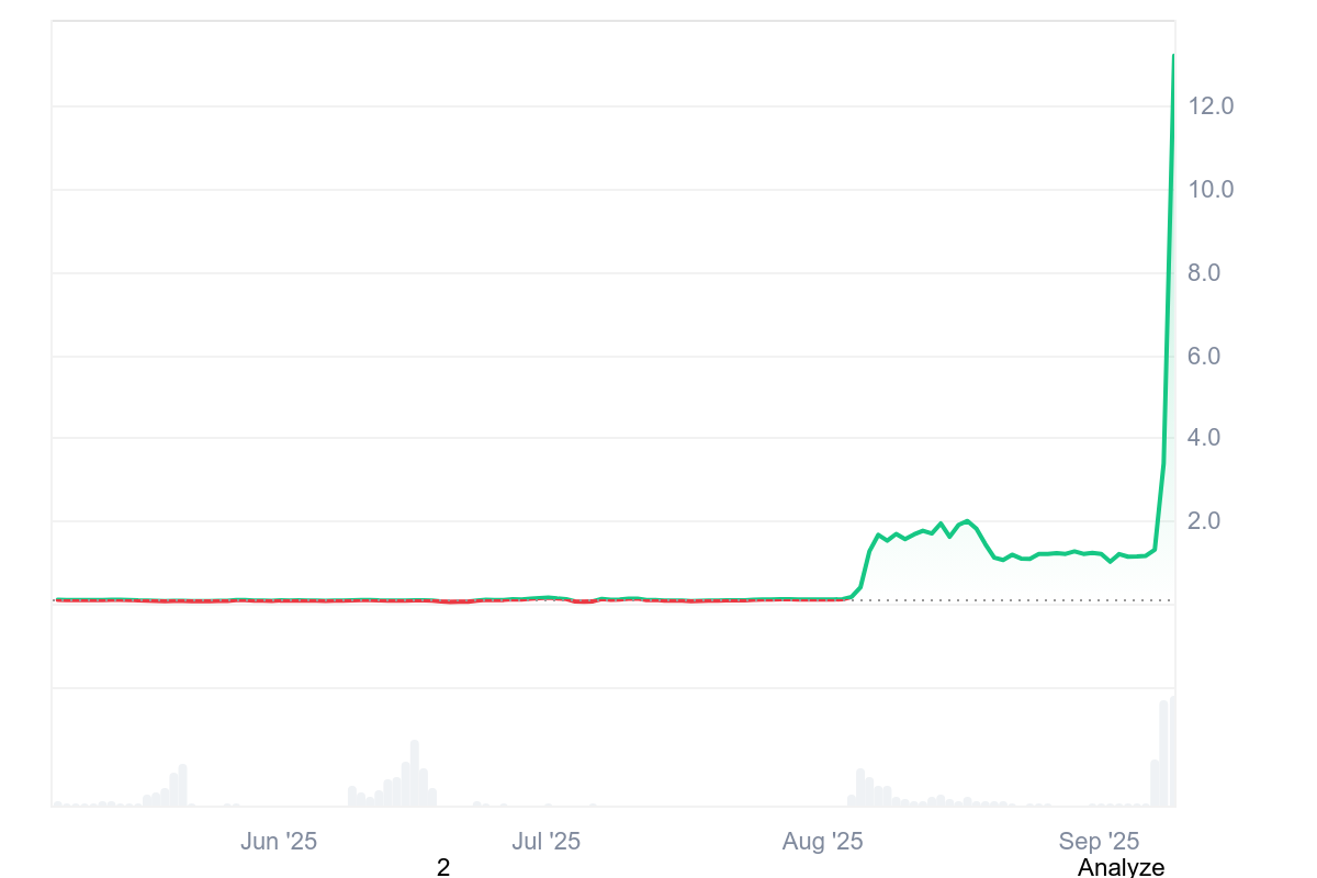 MYX price chart showcasing the massive 27000% surge.
