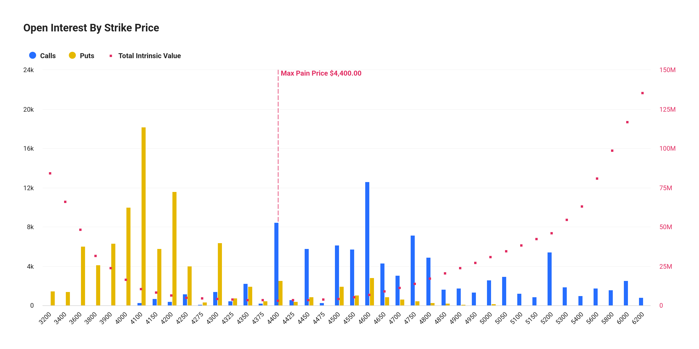 ETH Options open Interest 