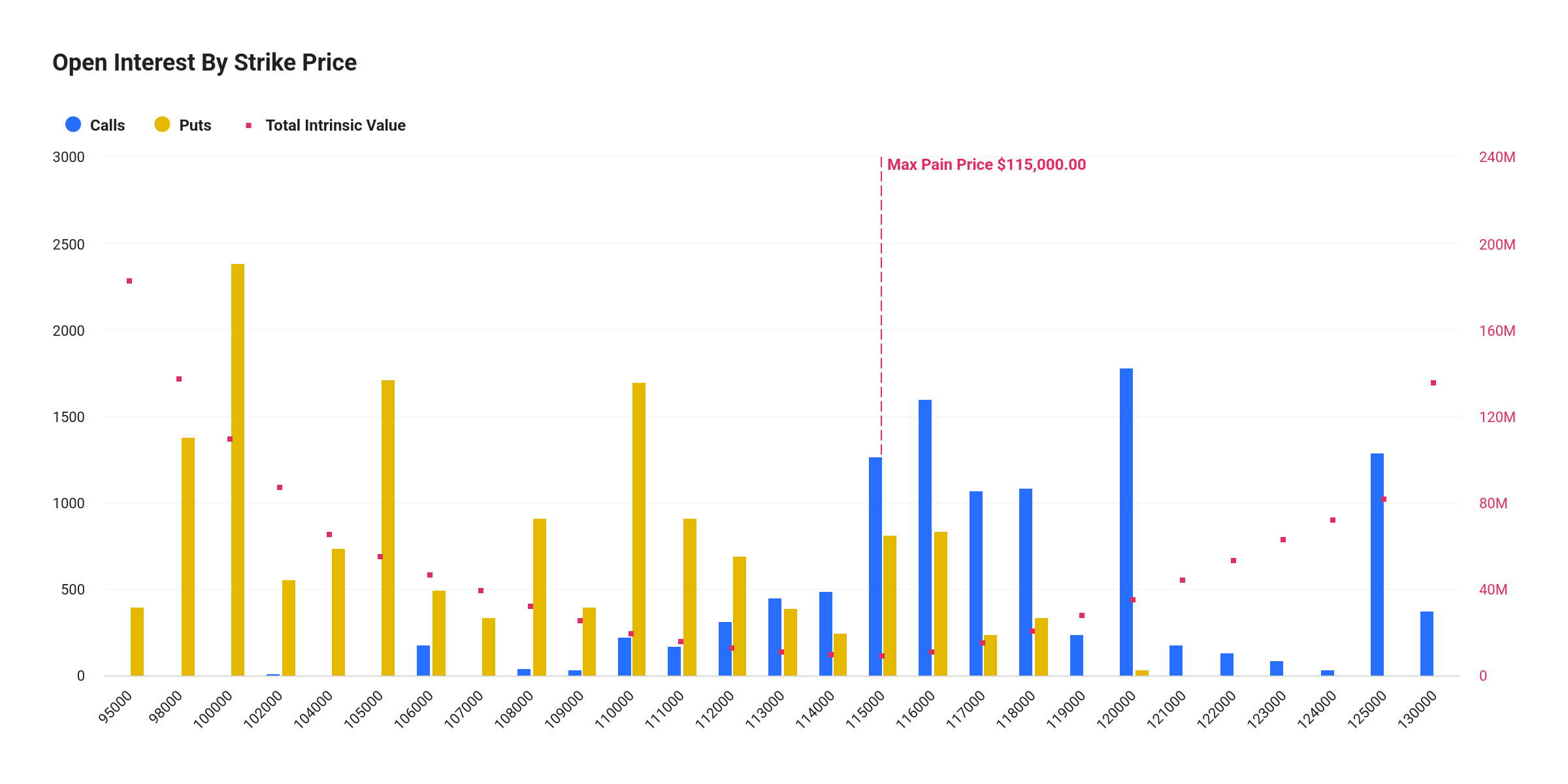 Bitcoin Options Open Interest by Strike Price 