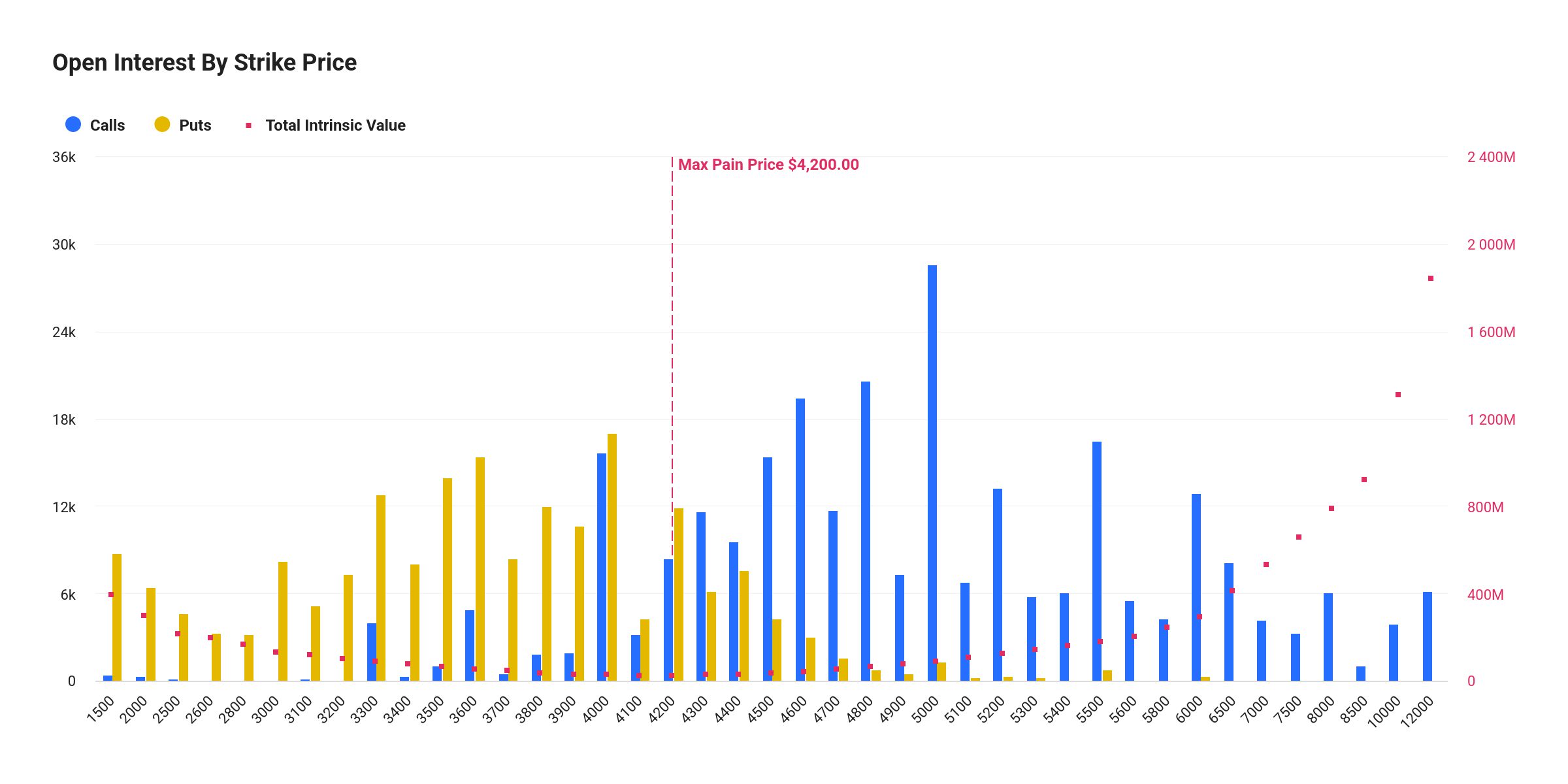 ETH Options Open Interest 
