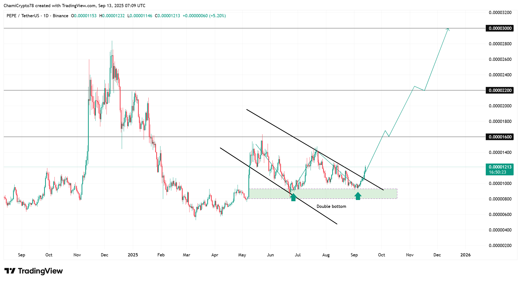 PEPE Coin price action 