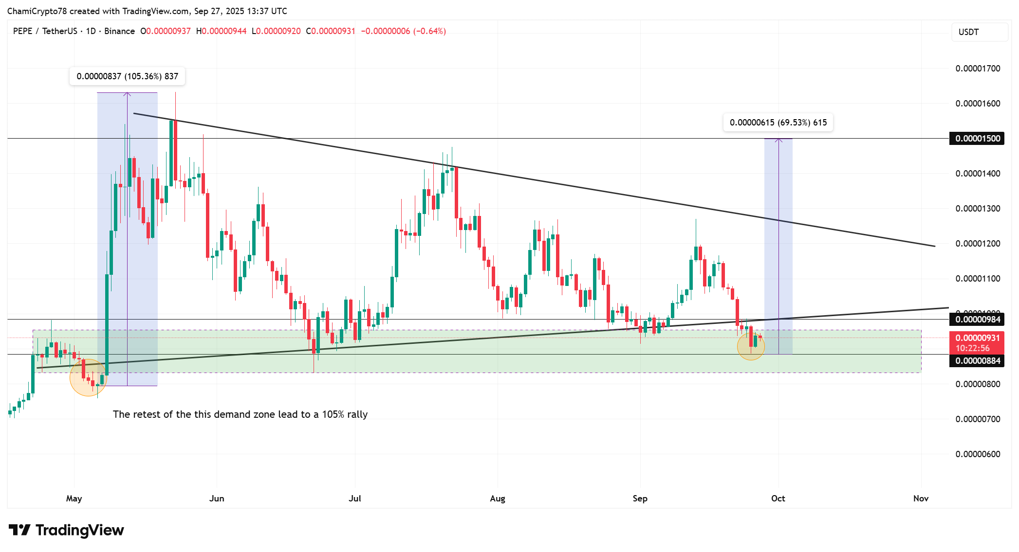 PEPE Coin price action