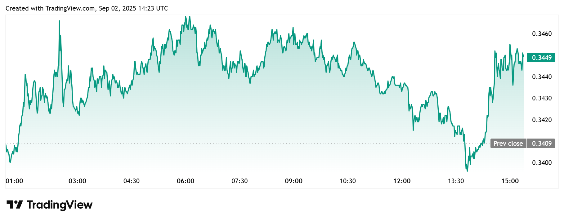Pi Network Daily Chart