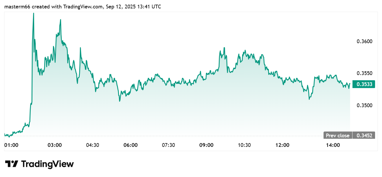 Pi Network Price Rises to $0.3533