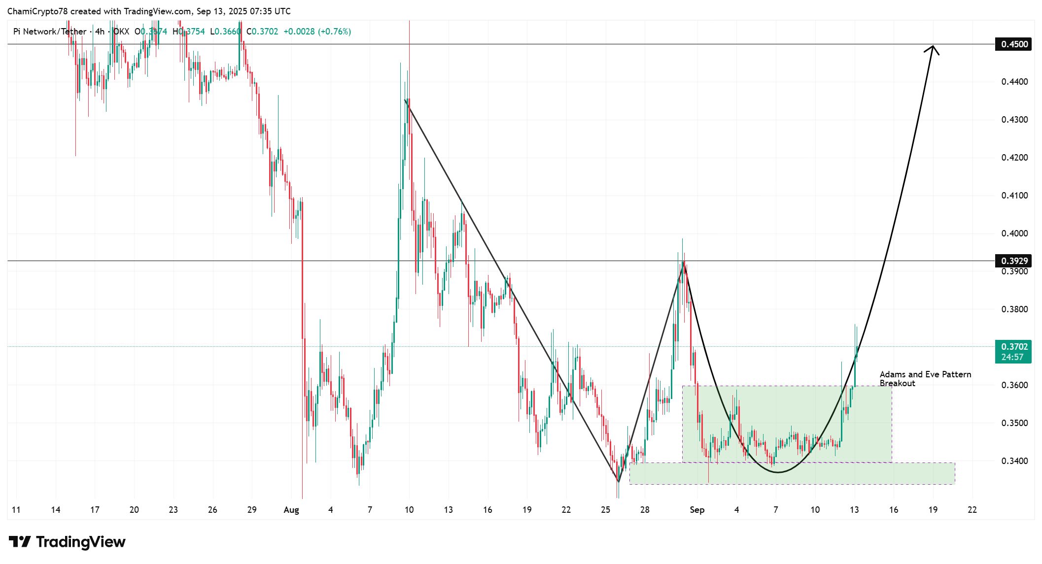 Pi coin price action 