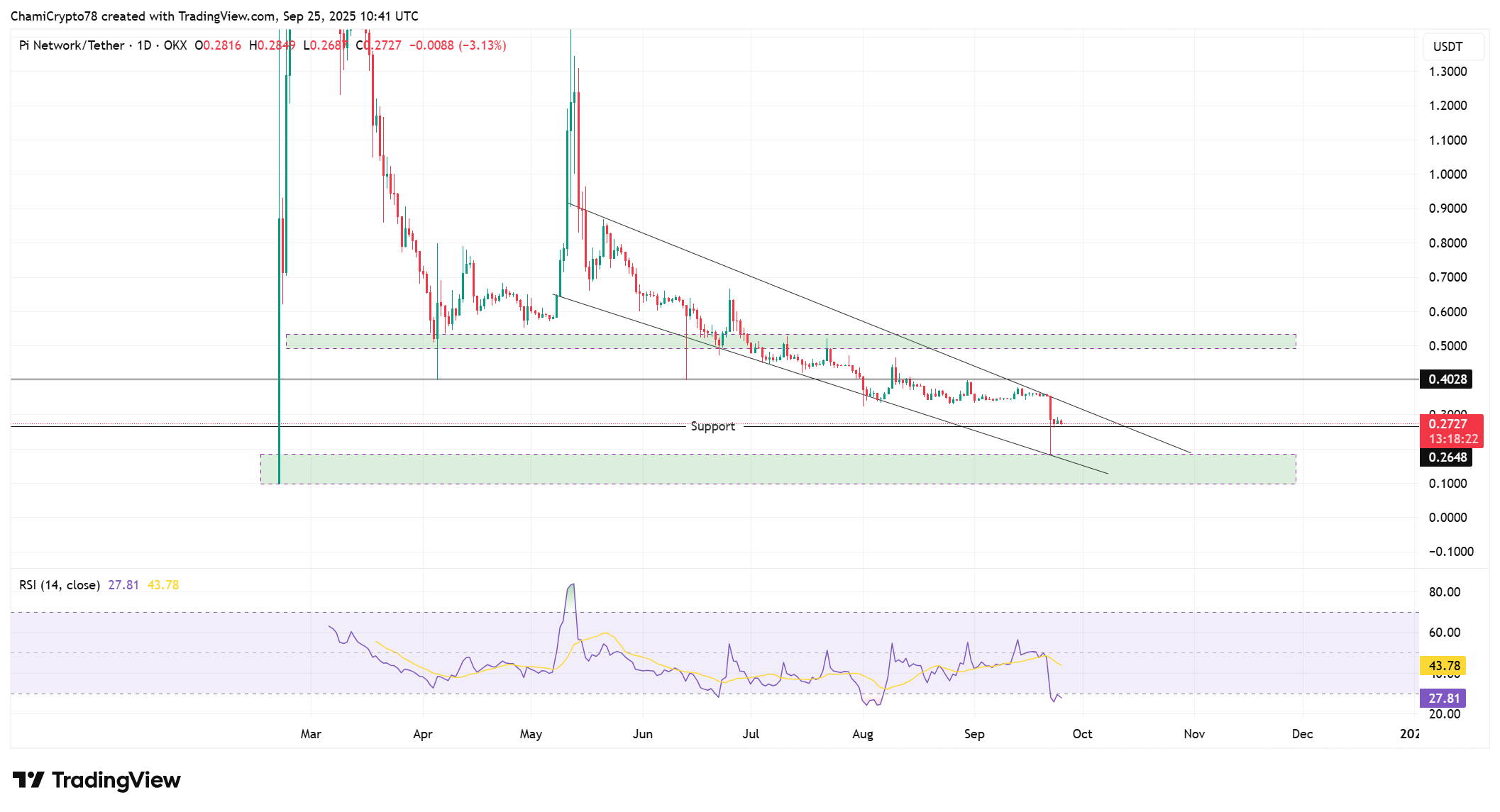 Pi Coin Price Action 