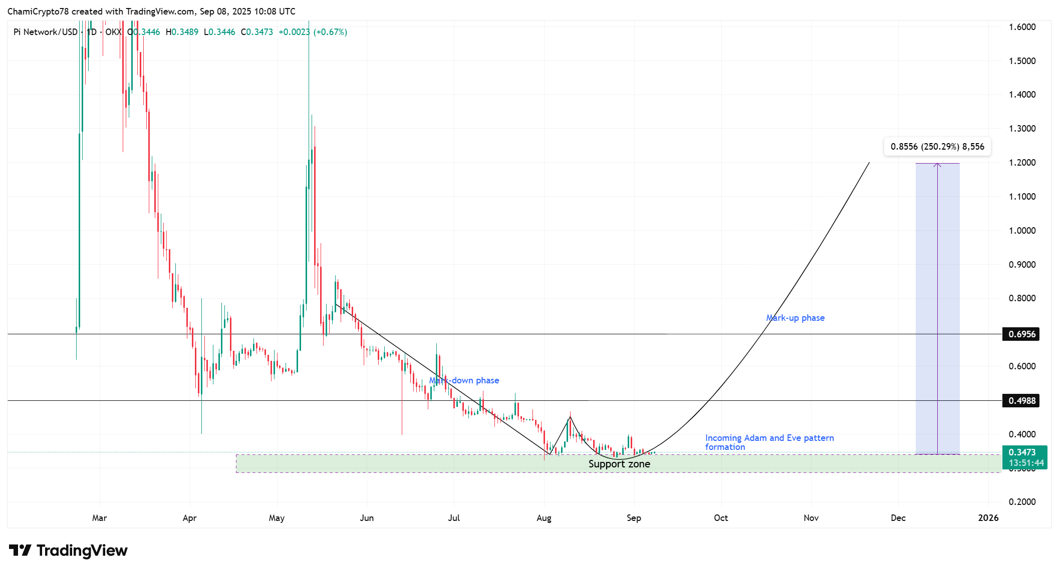 Pi coin price action 
