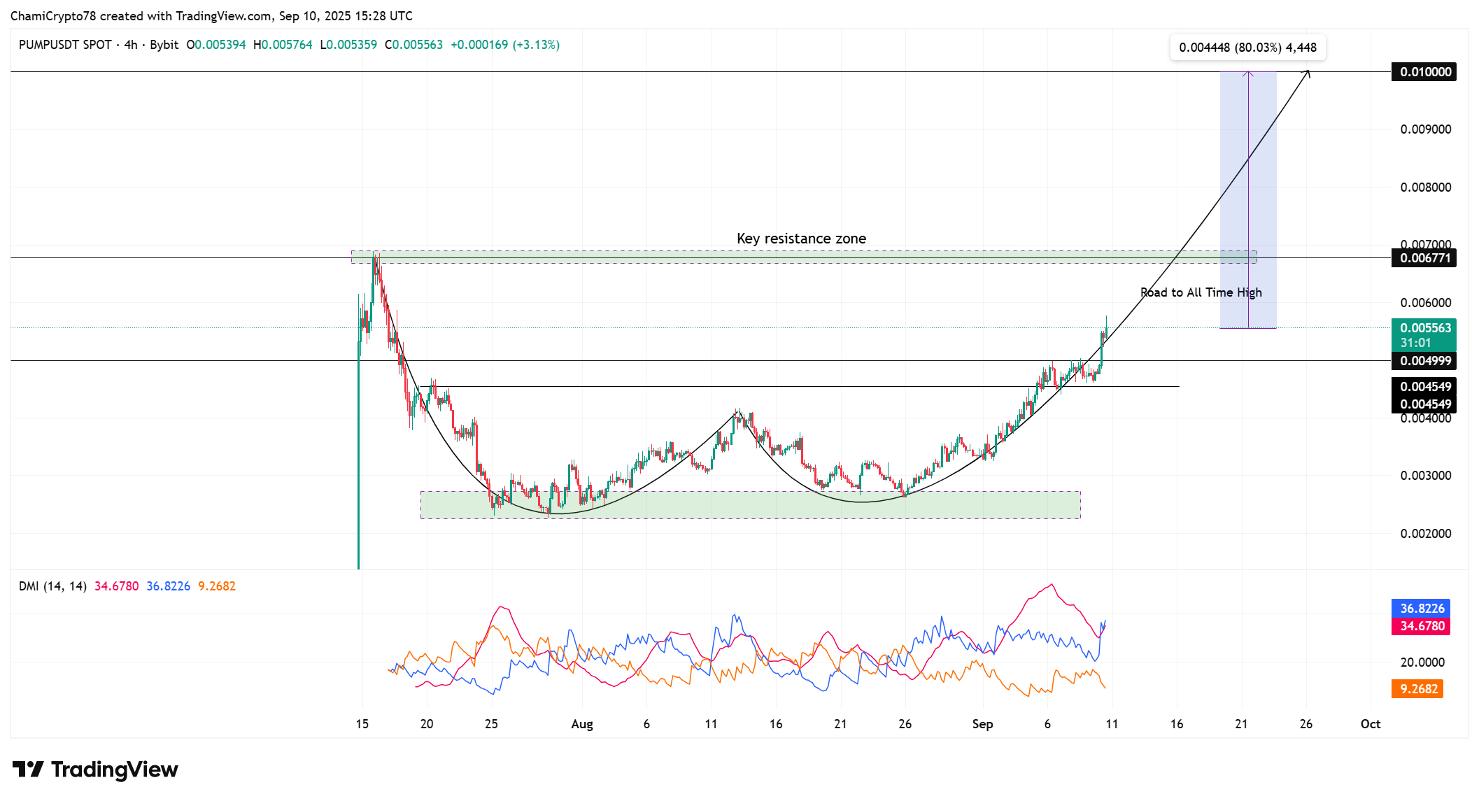 PUMP price action