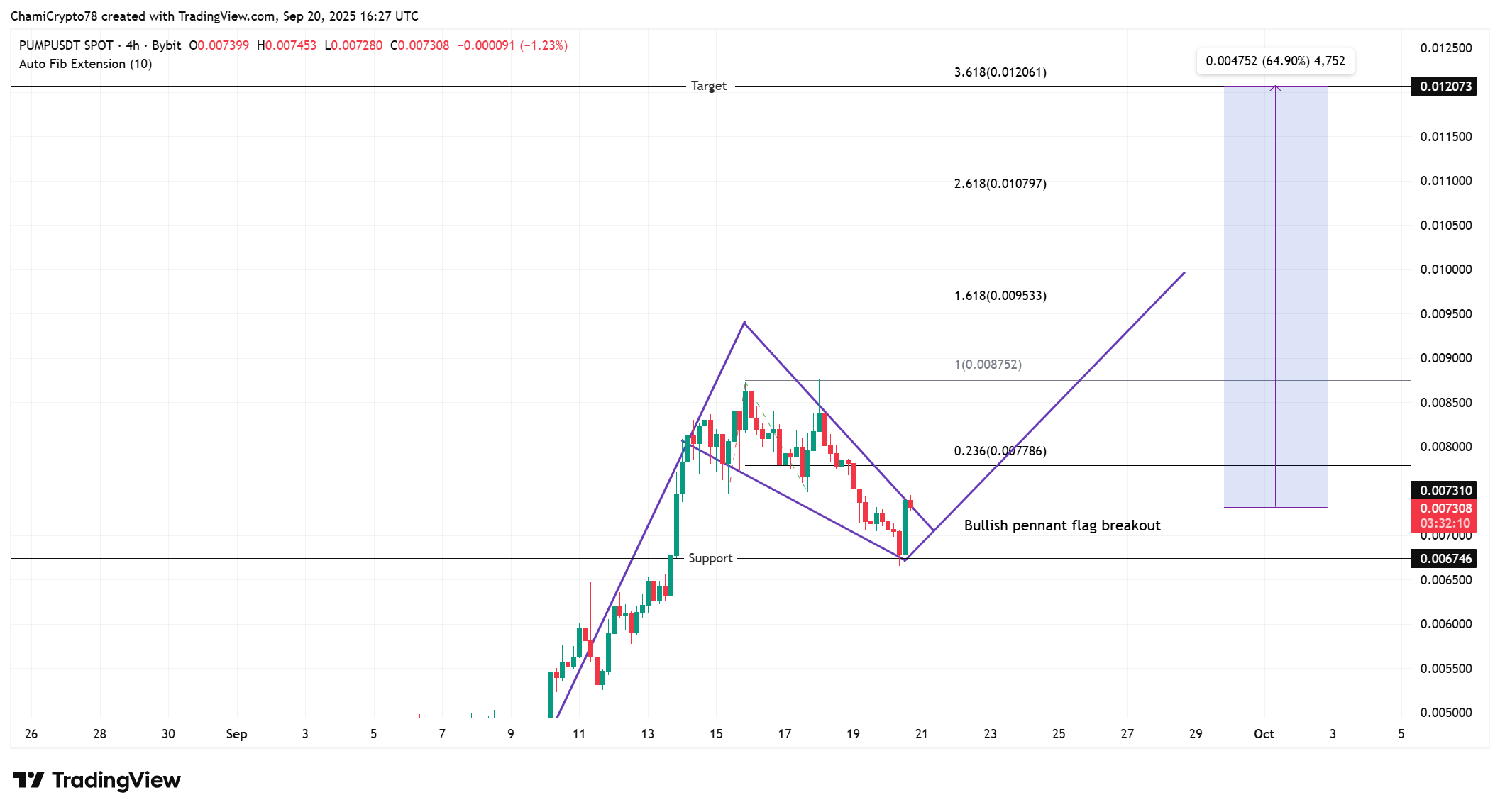 PUMP Price Action 