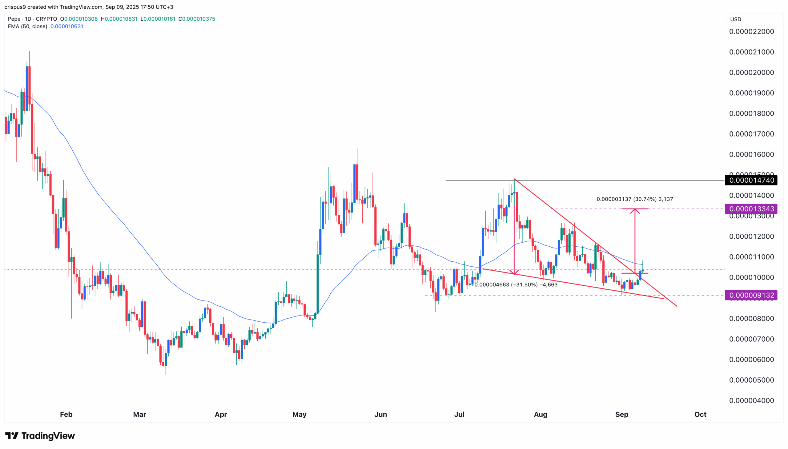Pepe Coin Price Chart