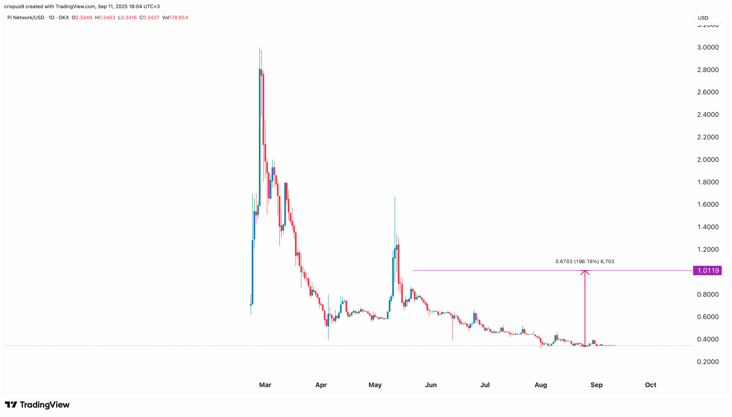 Pi Network price