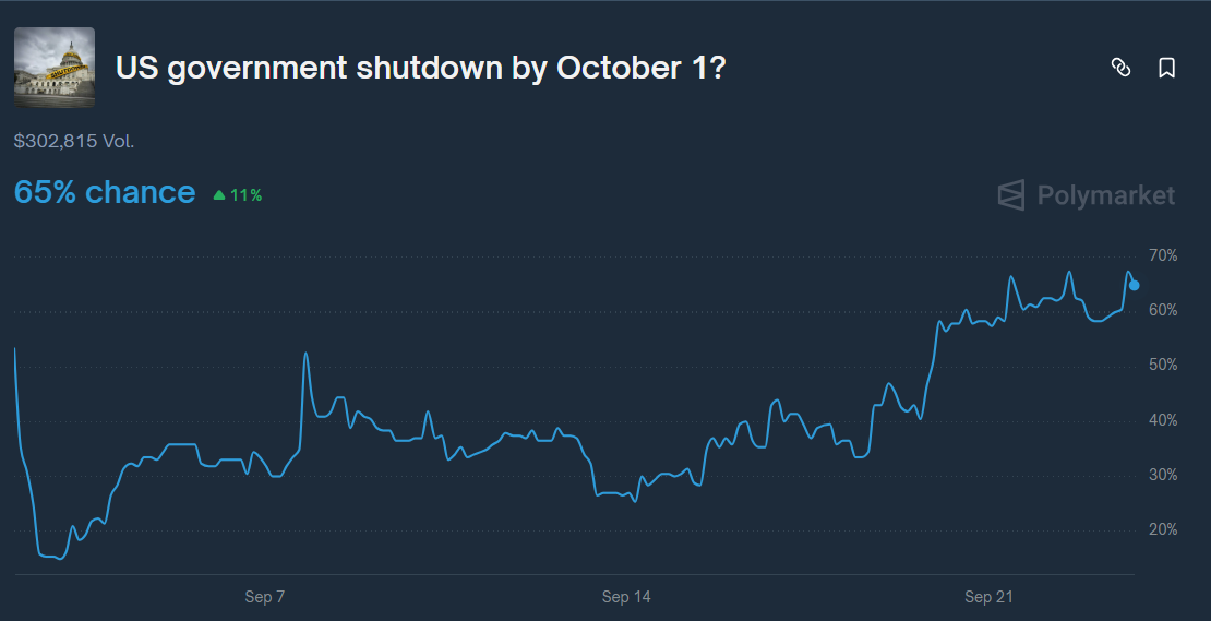 Odds of a government shutdown