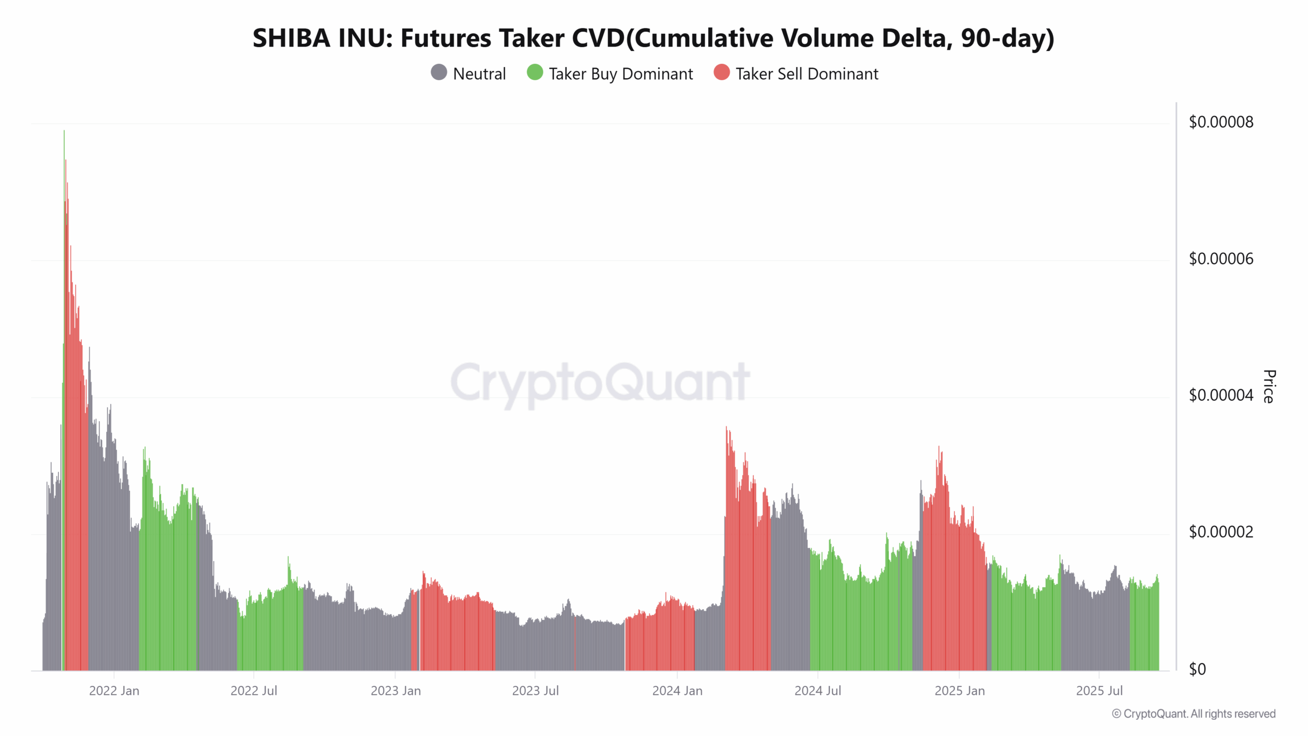 SHIBA INU Futures Taker CVD(Cumulative Volume Delta, 90-day)