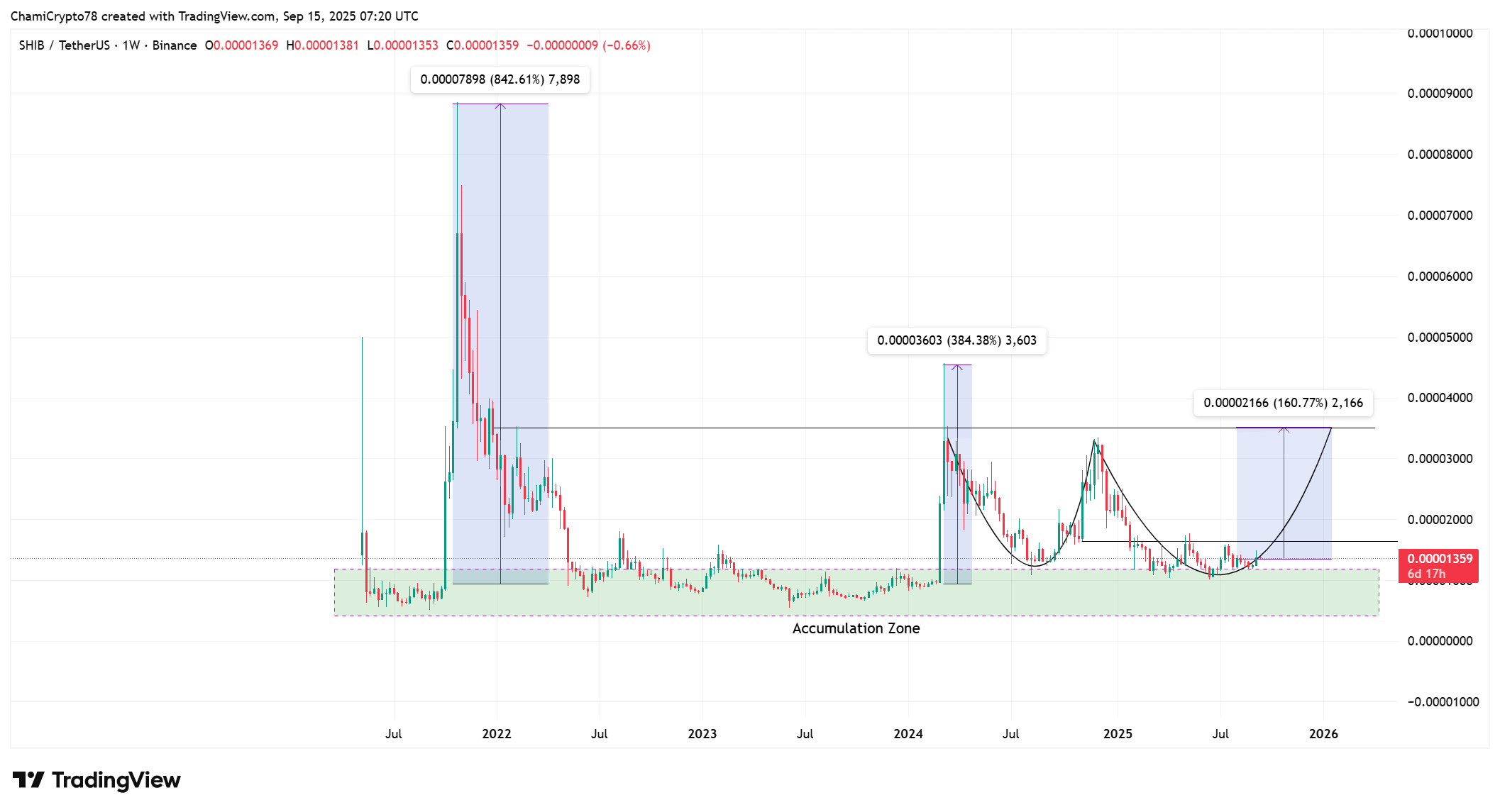 SHIB price action 