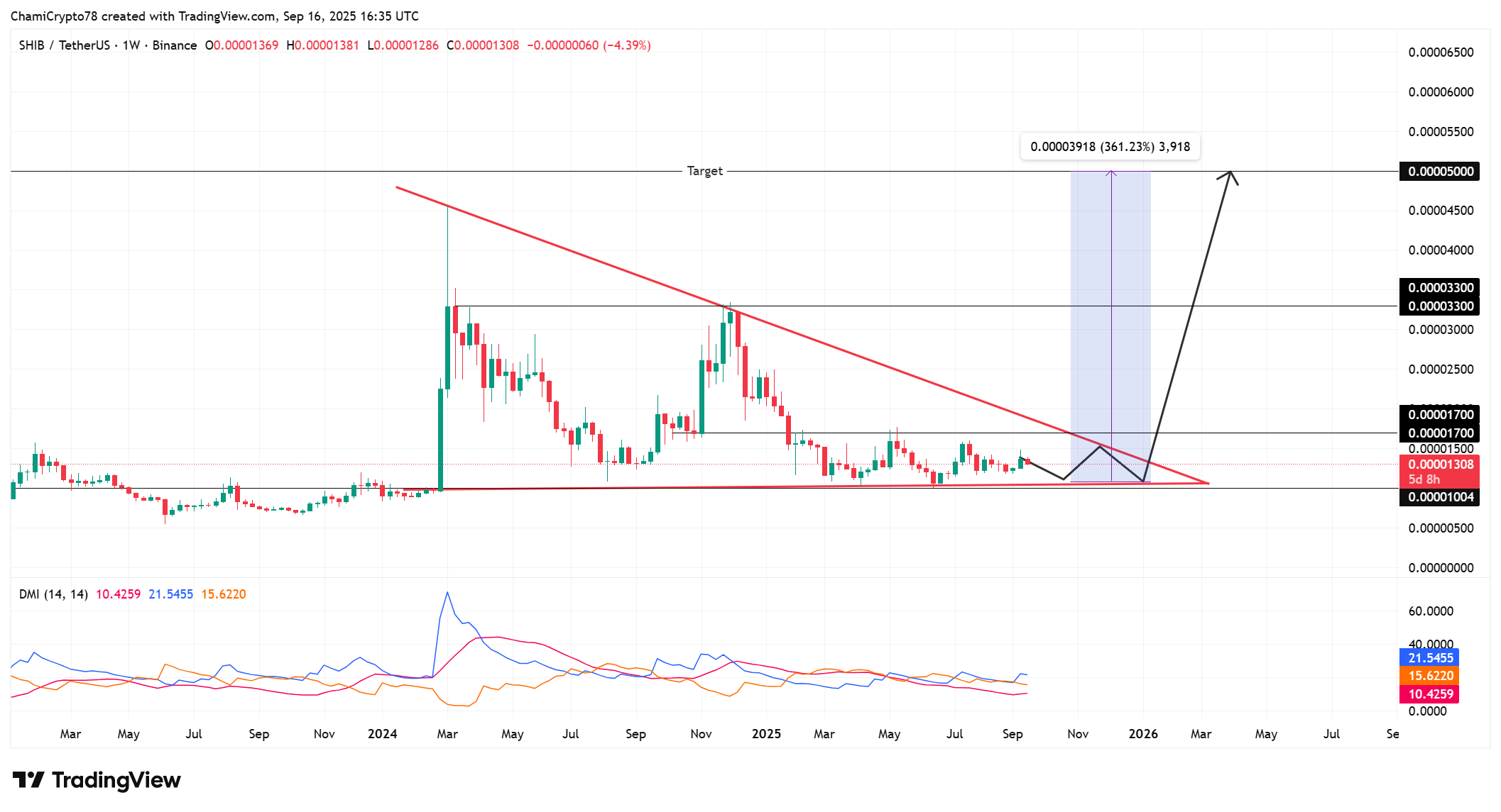 SHIB price action 