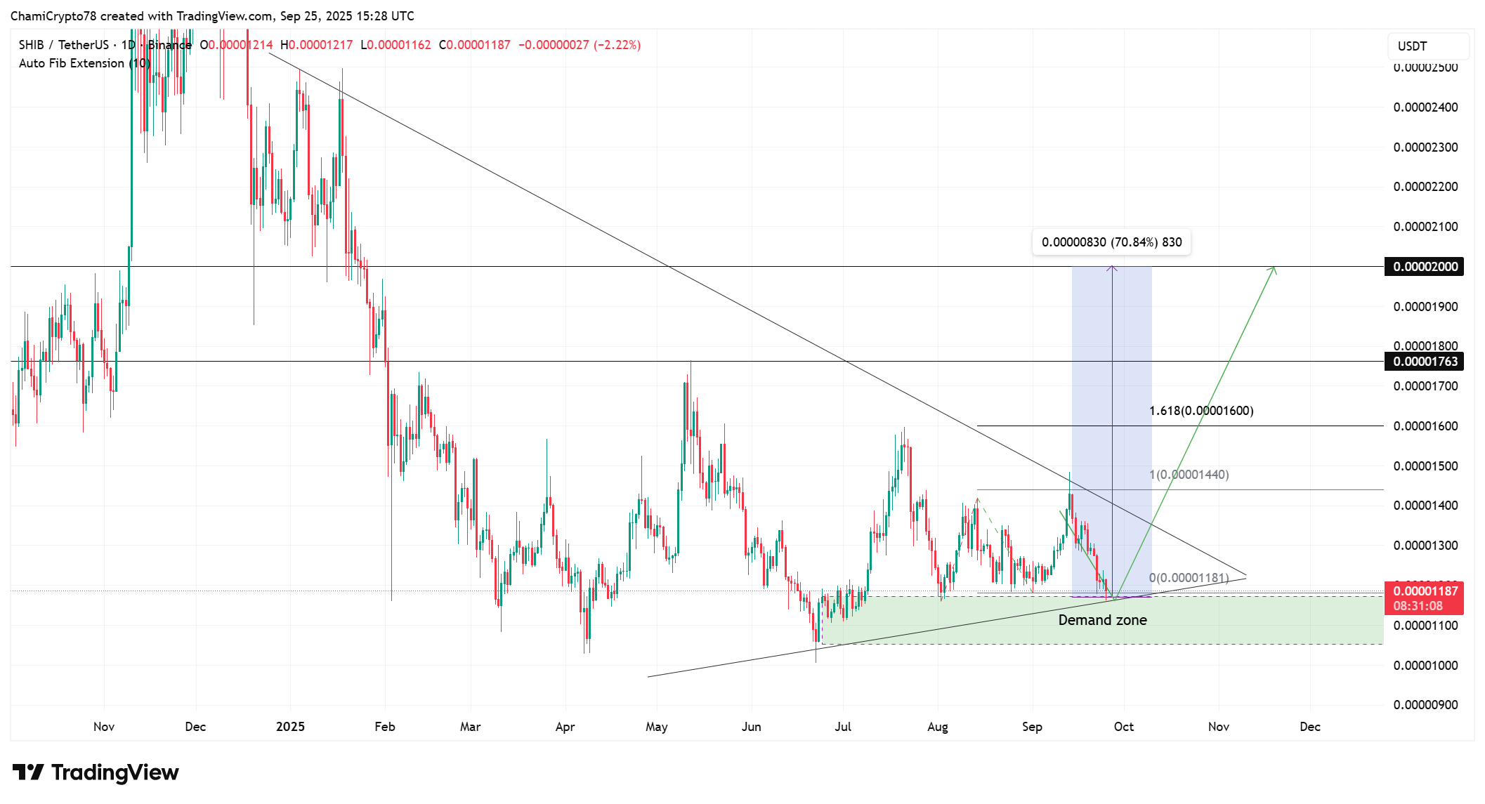 Shiba Inu price action 