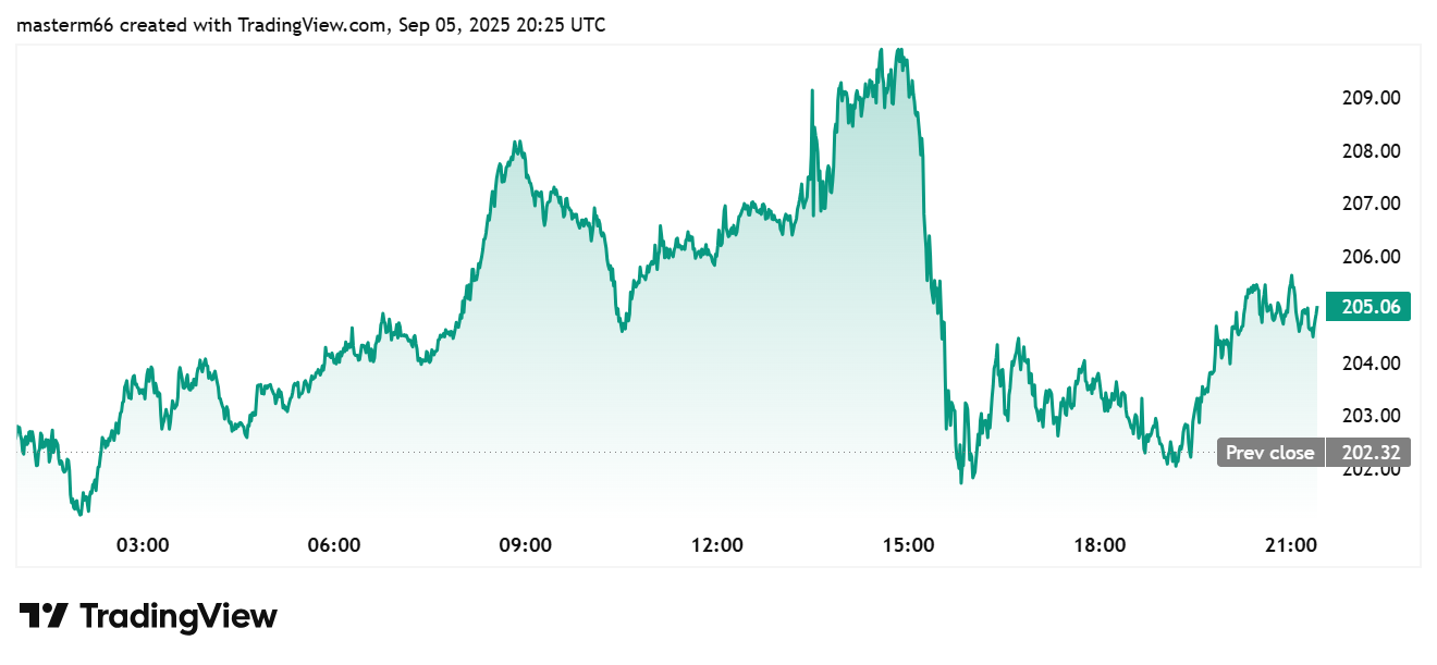 Solana price chart on Sept 5, 2025 shows swings before closing at $205.06.