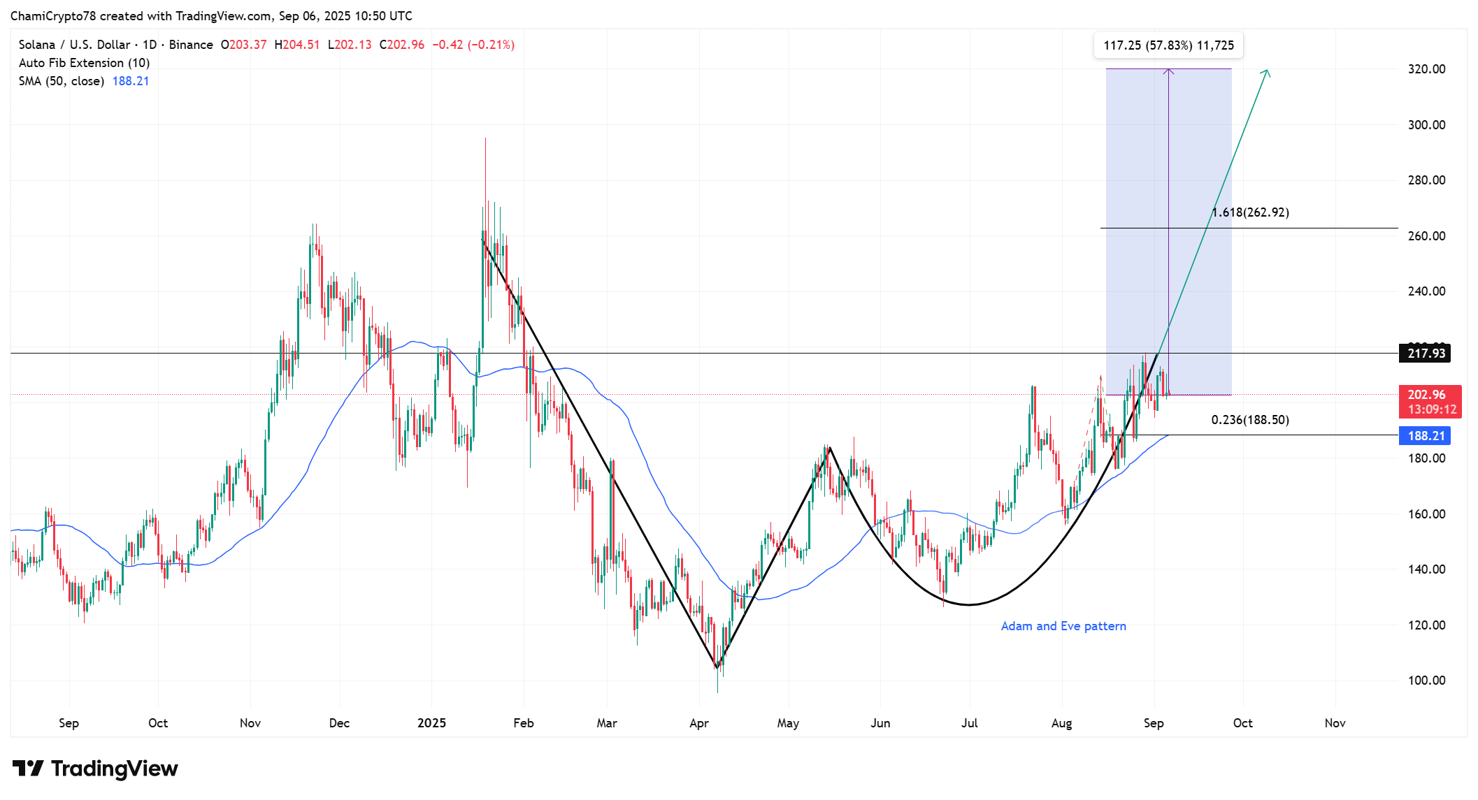 Solana price action 