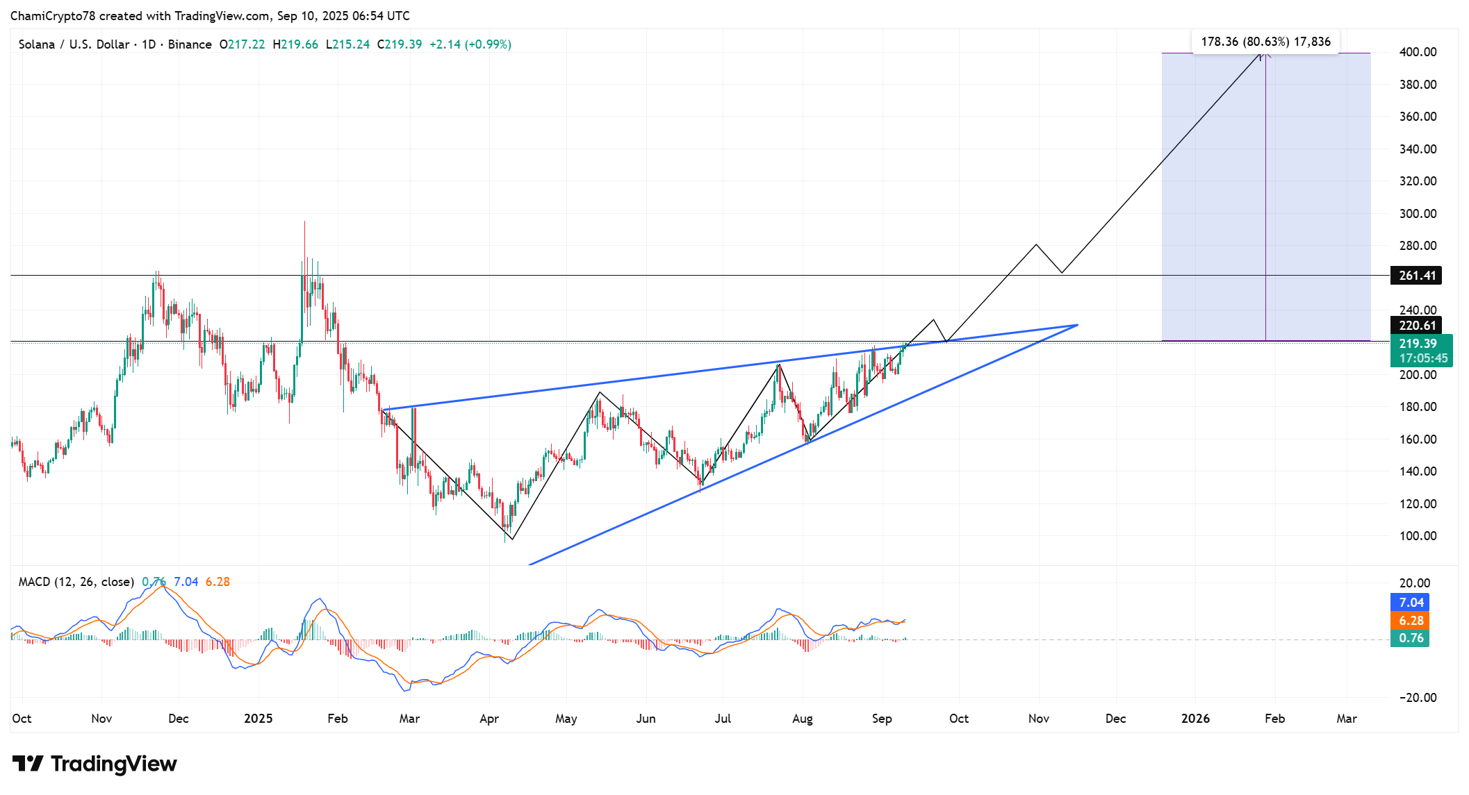 Solana price action 