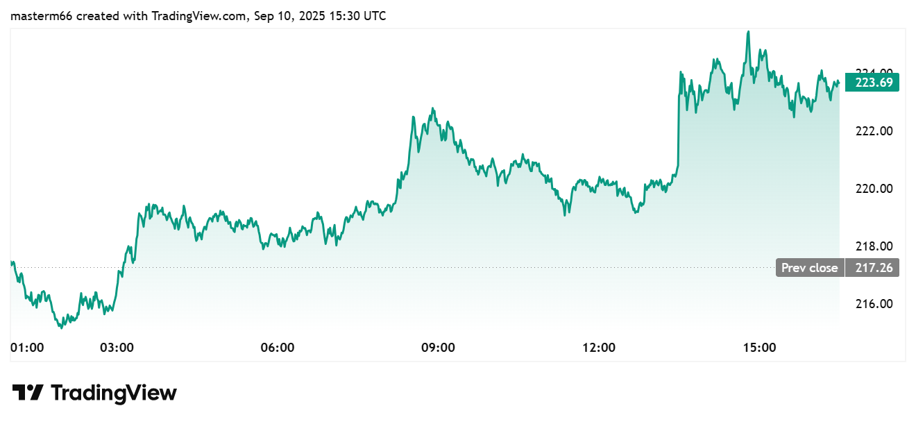 Solana (SOL) price rises to $223.69, up from $217.26
